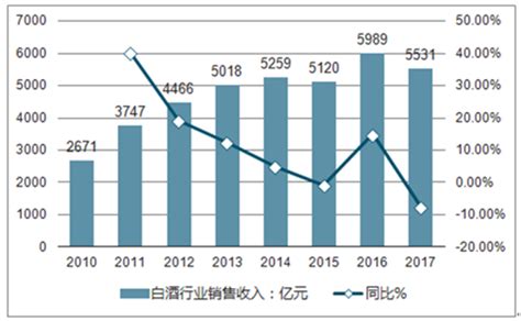 2021年中国白酒行业市场现状及发展困境预测分析（图）-中商情报网
