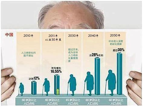 2020-2050年中国老龄化趋势及人口老龄化的讨论和政策应对分析[图]_智研咨询
