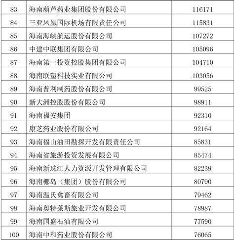 2021海南省企业100强名单公示！这些企业上榜→- 南海网客户端