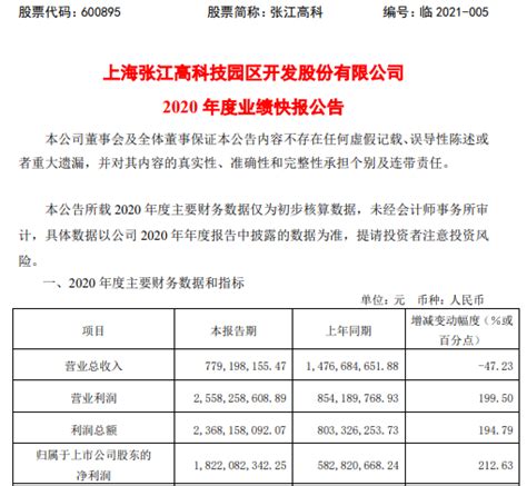 张江高科2020年度净利18.22亿增长212.6%长期股权投资收益大幅增长-股票频道-和讯网