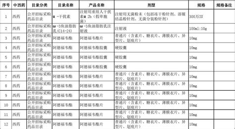 福建省医疗机构新一轮药品集中采购入围目录(2015年版)_word文档在线阅读与下载_免费文档