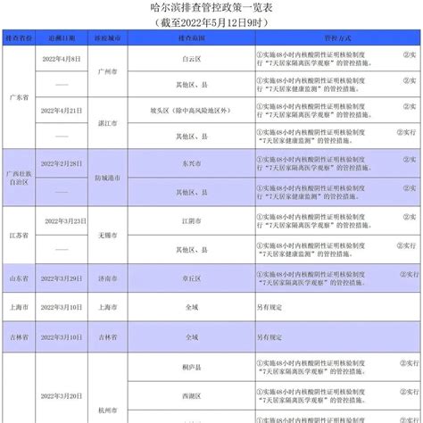 【防疫·周知】哈尔滨排查管控政策一览表（截至2022年5月12日9时）|疫情|哈尔滨市|疾控中心_新浪新闻