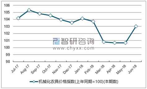 2018年1-6月江西机械化农具价格指数统计_智研咨询_产业信息网