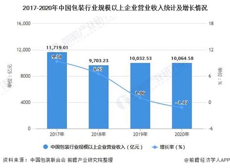预见2020：《2020年中国塑料包装产业全景图谱》（附市场规模、企业格局、行业前景等）_行业研究报告 - 前瞻网