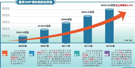 经济增速创新高 温州GDP首次迈入“5000亿俱乐部”-新闻中心-温州网