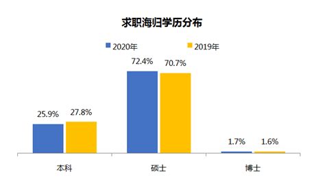 网络调查显示：2020年在国内求职的海归人数同比增长33.9%_深圳新闻网
