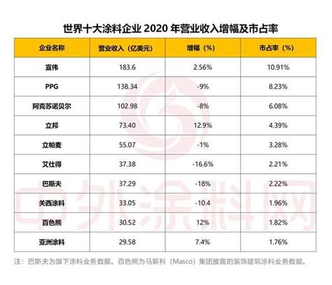 2020年世界涂料百强榜发布，中国24家涂企入围 - 中国品牌榜