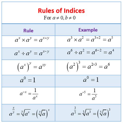 Indices says how many times a number can be multiplied