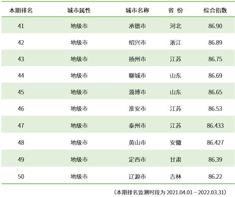 最新全国城市综合信用指数排名发布（附新旧指标对比）_山东_江苏_安徽