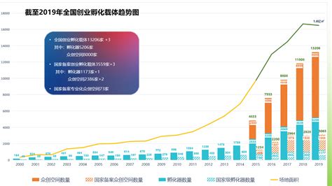 2019年中国产业创新孵化器行业研究报告__财经头条