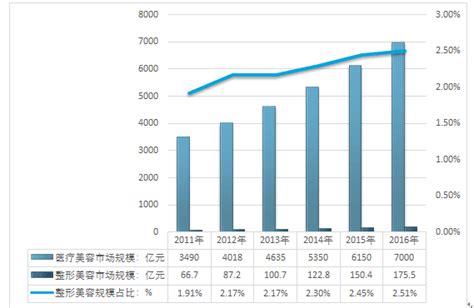 2021年中国医疗美容行业市场规模及细分领域发展情况预测分析（图）-中商情报网