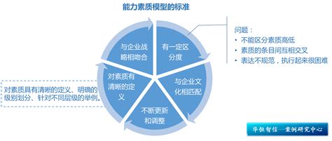 能力素质模型有效应用的关键 - 北京华恒智信人力资源顾问有限公司
