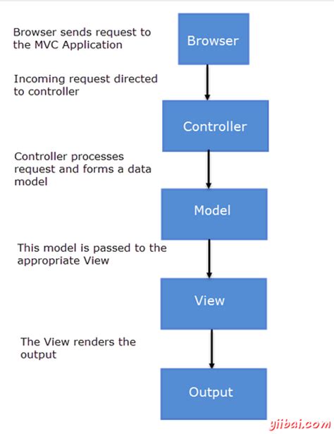 MVC框架理解与（Django里为MVT和VUE的MVVM模型）-CSDN博客