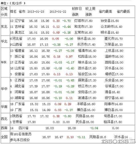 2013年1月24日今日最新生猪价格行情_生猪价格_中国保健养猪网