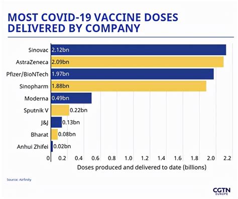 国药和科兴疫苗进入COVAX疫苗库，用于发展中国家新冠疫情防控 | 北晚新视觉