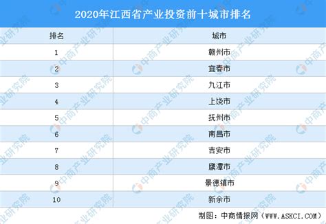2020年江西省产业投资前十城市排名（产业篇）-中商情报网