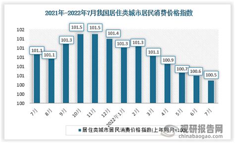 2022年7月中国居住类居民消费价格指数统计_观研报告网