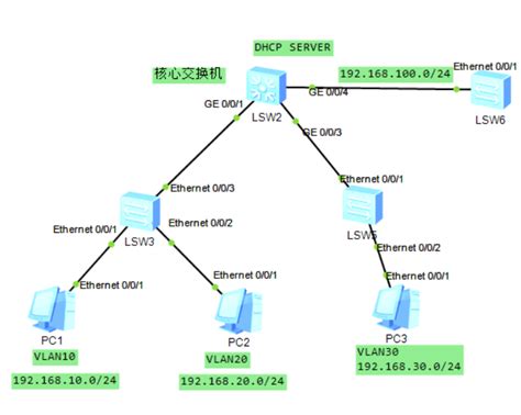 WG102/WG302/WAG302 的 Multiple BSSIDs / VLAN 功能的实现