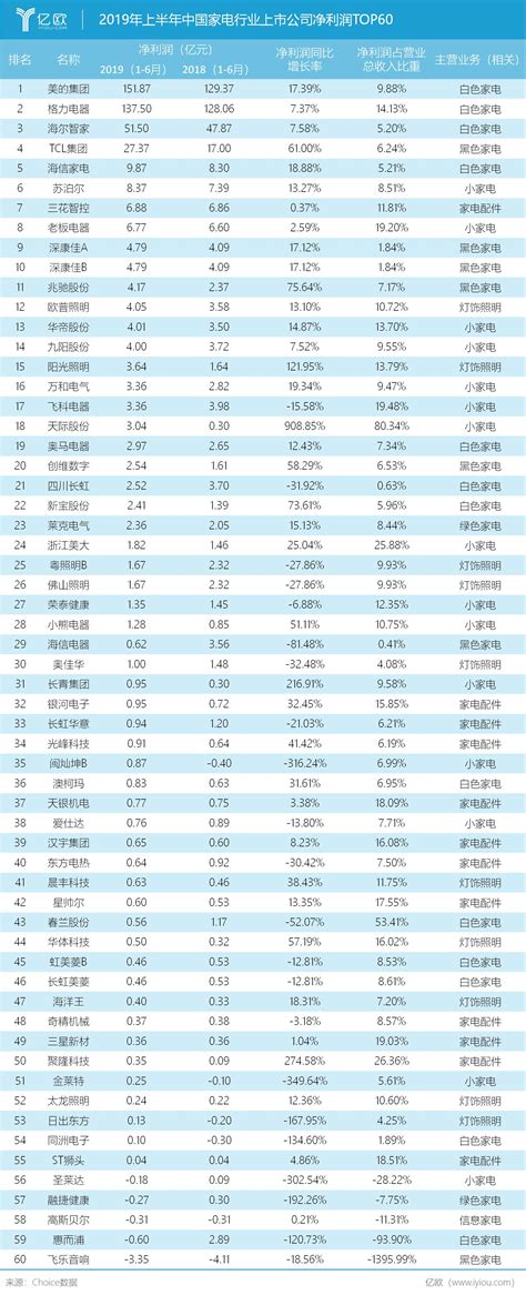 2019家电企业排行榜_重磅|中国上市家电企业2019年H1净利润排行榜发布_排行榜