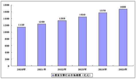 2021-2025年中国搜索引擎市场调研及行业发展趋势研究预测报告-行业报告-弘博报告网