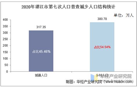 2010-2020年湛江市人口数量、人口性别构成及人口受教育程度统计分析_华经情报网_华经产业研究院
