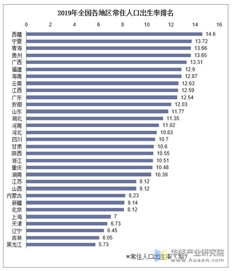 2019年全国常住人口出生率及各地区排行统计分析_排行榜频道-华经情报网