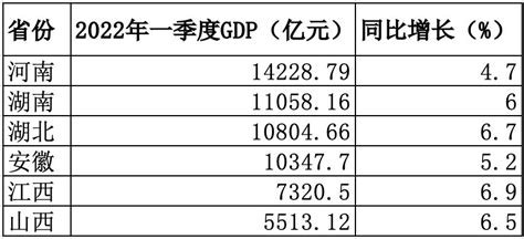 中部六省今年一季度GDP出炉：河南总量第一，江西增速领跑 - 金融财经 - 河南全媒体网官网