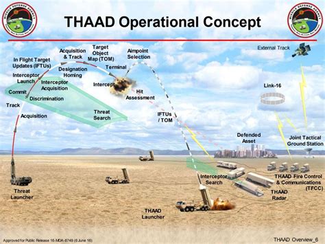 美国的“萨德”反导系统，全称为“末段高空区域防御系统THAAD”_腾讯视频
