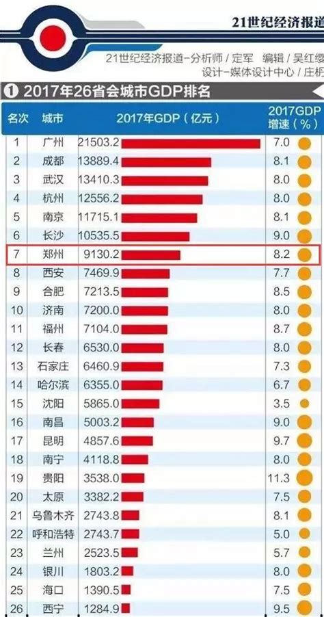 郑州的人口，GDP等等众多方面都超过西安一截，可是什么郑州很多城市指标反而差得多? - 知乎