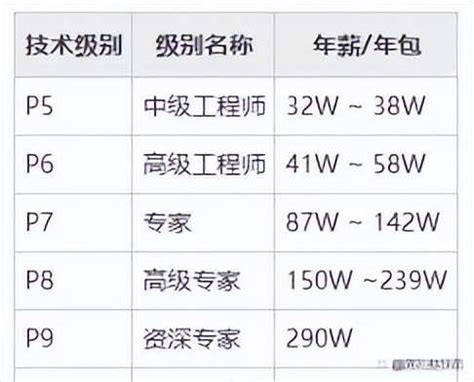 阿里巴巴p7级是什么级别?阿里的分类是怎么样的-ZOL问答