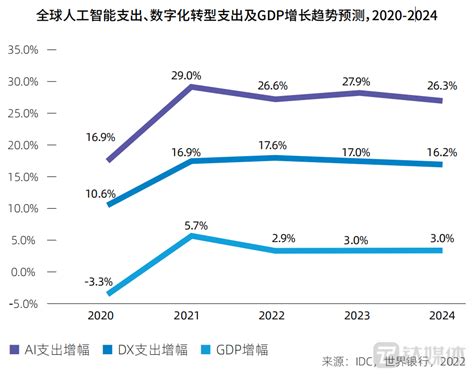 2022年-2024年全球数字化转型支出预测（附原数据表） | 互联网数据资讯网-199IT | 中文互联网数据研究资讯中心-199IT