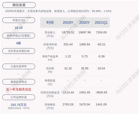 廊坊发展：公司及下属控股公司累计对外担保总额为6500万元_凤凰网