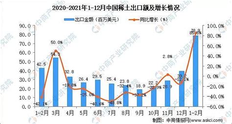 2022年3月中国稀土出口数量、出口金额及出口均价统计分析_贸易数据频道-华经情报网