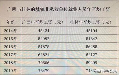 广西桂林平均工资是多少？_桂林历年平均工资一览表-CSDN博客