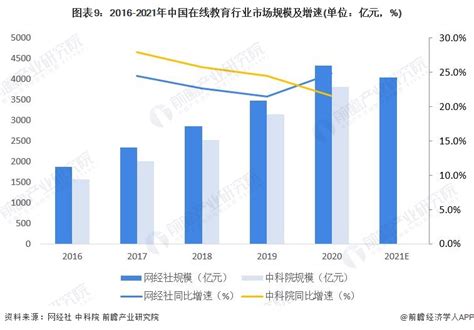 2019-2025年中国在线教育行业市场现状分析及投资前景预测报告_智研咨询