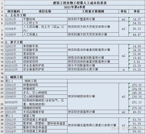 广东一31岁女总工，汇编的建筑工程人工成本解析表，那叫一个全面 - 知乎