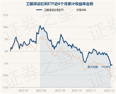 12月7日基金净值：工银深证红利ETF最新净值1.7669，跌0.14%_股票频道_证券之星