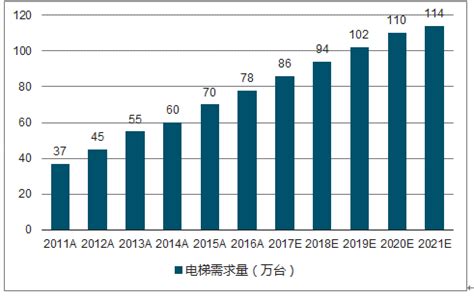 预见2022：《2022年中国电梯行业全景图谱》(附市场现状、竞争格局和发展趋势等)_行业研究报告 - 前瞻网