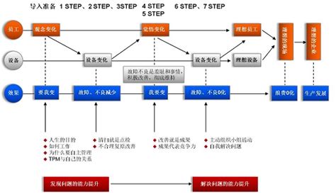 TPM之自主保全活动原理图-精益TPM-深圳市凯盛企业管理咨询有限公司