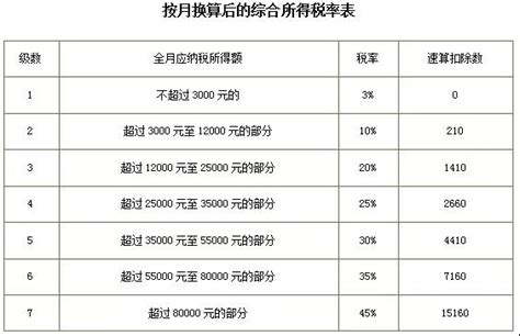 2020个人所得税税率表及速算扣除数标准 - 会计教练