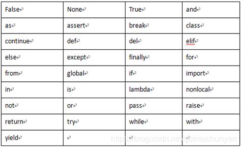 python标识符&关键字_python关键字有name吗-CSDN博客