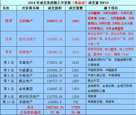 2014年深圳房地产开发商（商品房）成交量前十排行榜-中商数据 ...