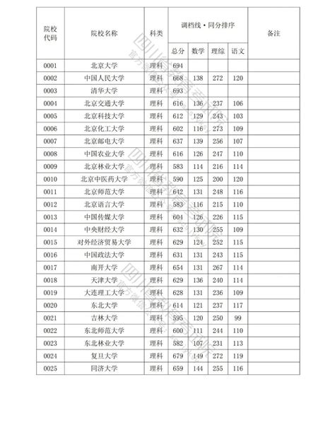 2023年天津二本大学排名及分数线公布