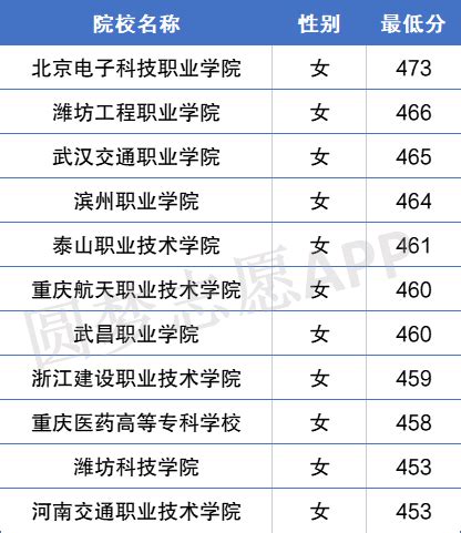 全国定向士官44所高校名单排名及分数线2023-高考100