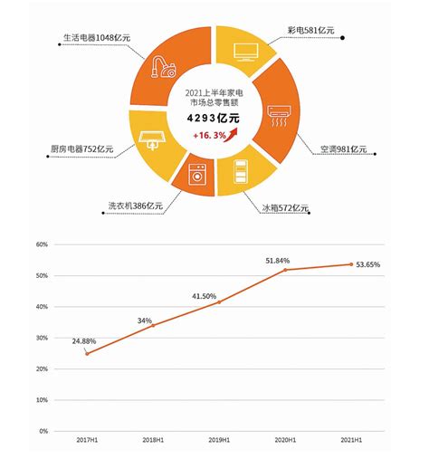 上半年家电市场恢复至疫情前水平—商会资讯 中国电子商会