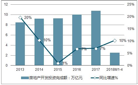 2022年1-12月中国房地产行业市场运行现状分析 全年中国房地产开发投资超过13万亿元_数据汇_前瞻数据库