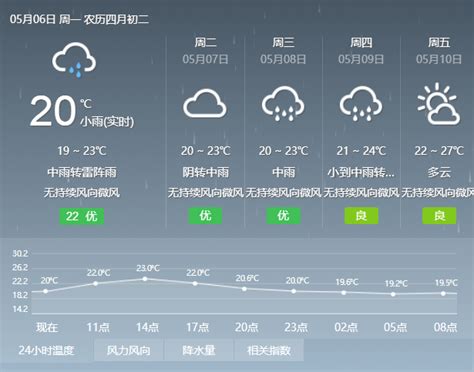 2019年5月6日广州天气阴天 有中到大雨 19℃~23℃- 广州本地宝