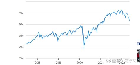 从道琼斯指数近五年趋势，看美股 当地时间周三， 道琼斯指数 下跌1,164.52点，或3.57%，为2020年6月以来的最大跌幅，2021年3 ...