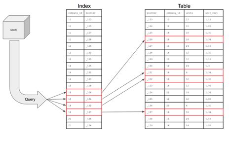 DBMS | Indexing in Databases