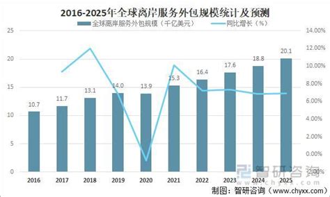 2021年中国服务外包行业市场规模及区域格局分析 离岸服务外包执行额突破千亿美元_前瞻趋势 - 前瞻产业研究院